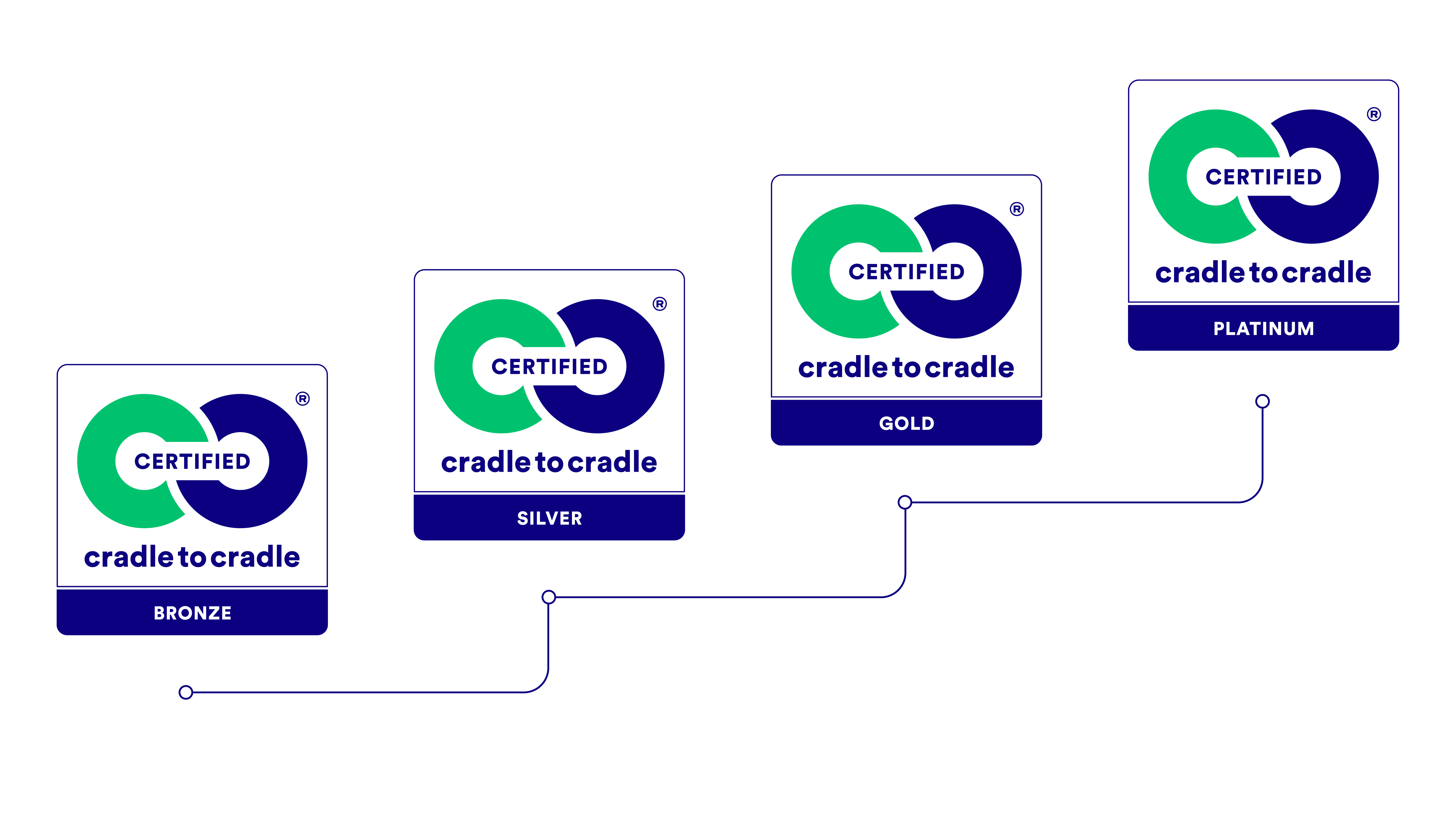 Certificación Cradle to Cradle ¿Qué es?